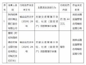 陕西绥德农村商业银行被罚44万元：因关联交易管理不到位 社团（固定资产）贷款管理不审慎