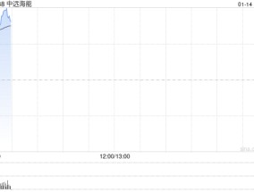 中远海能盘中涨超5% 公司预计全年纯利增超17%
