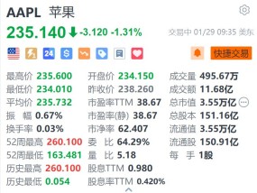 苹果跌超1.3% 罕见遭大行下调评级至“跑输大盘”