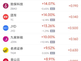 周二热门中概股多数上涨 台积电涨5.25%，阿里巴巴涨6.71%