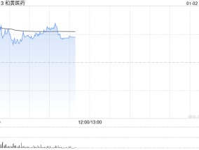 和黄医药早盘涨超7% 治疗肺癌药物的新药组合上市申请已获受理