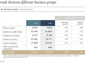 奢侈品行业翻身在望？顶住经济环境影响，LVMH 2024年意外有机增长丨财报见闻