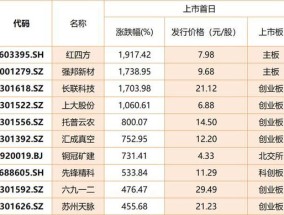 2024年新股赚钱效应拉满：近7成首日股价翻倍，4只鲁股“新兵”均上涨