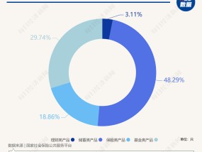 最高年化利率降至“2”字头 占据个人养老金产品“半壁江山”的储蓄类产品吸引力几何？