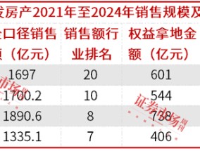 建发房产拿下北京单价地王，“厦门三剑客”搅动房企阵营