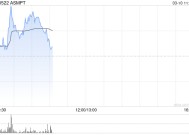 ASMPT盘中涨超3% 先进封装业务为公司主要增长引擎