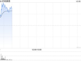 CRO概念股早盘普涨 药明康德及凯莱英均涨逾3%