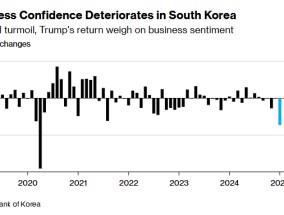 政治动荡冲击下 韩国企业商业信心创四年来最大跌幅