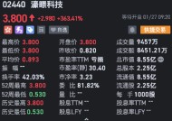 濠暻科技复牌高开363.41% 获溢价约8.41%收购要约