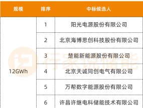 12GWh储能系统集采，阳光电源等7家入围！