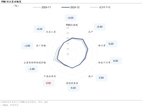 华泰固收解读12月PMI数据：政策效应继续显现，内生动能弹性不高，再通胀和宽信用还有待观察