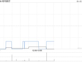 希玛医疗1月14日斥资89.19万港元回购46万股