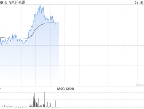 长飞光纤光缆盘中涨超5% 机构料公司的收入和盈利会迎来转折点