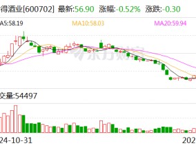 舍得酒业：2024年净利润同比预降76%到82%