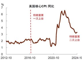 中金 | 再思考：特朗普2.0的政策顺序及影响