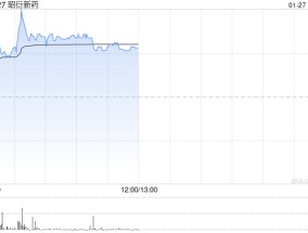 昭衍新药早盘上涨5% 公司去年第四季度净利润预计超1.2亿元