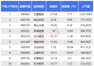 3月10日十大人气股：云赛智联盘中大幅震荡