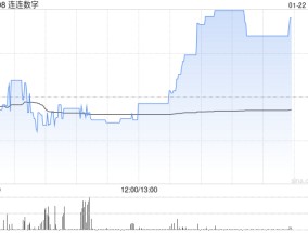 连连数字午后涨近8% 出售连通公司部分股权