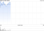 鸿腾精密早盘涨超5% 机构料未来公司盈利能力有望提升