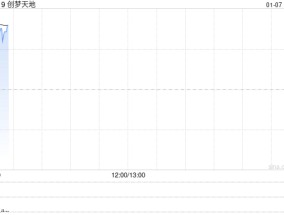 创梦天地早盘持续上涨逾126% 拟回购不超过2亿港元股份