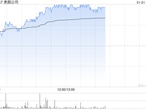 美图公司午后涨超5% 拟派付特别股息每股0.109港元