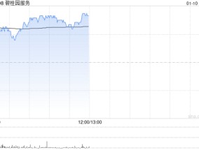 碧桂园服务现涨超4% 机构预期物业管理行业今年回复稳定