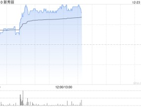 新秀丽早盘涨超4% 里昂将目标价由22港元上调至30港元