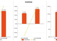 金徽股份：2024年年报净利润为4.77亿元