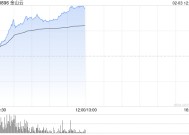 AI概念股部分走强 金山云涨超31%汇量科技涨超13%