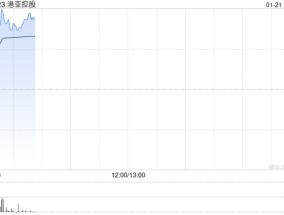 港亚控股复牌高开逾64% 获折让约5.26%提全购要约