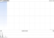 金朝阳集团复牌高开近40% 获溢价约54.55%提私有化