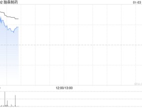 翰森制药早盘涨逾3% 机构料公司未来两年或迎来创新催化浪潮