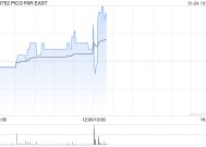 PICO FAR EAS发布年度业绩 股东应占溢利3.58亿港元同比增长56.77%