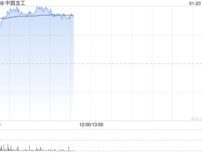 中国龙工盈喜后高开逾14% 预计全年净利润同比增长55%至66%