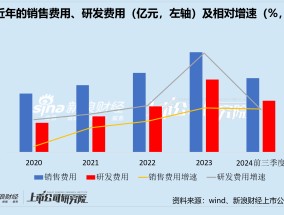 申菱环境：公司营收增长不达激励计划目标 一边迫于行业压力产能提前结项 一边折价减持股票