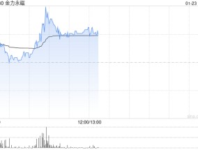 金力永磁盘中涨超4% 机构指大矿发现强化战略地位