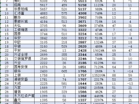 工银瑞信近10年规模增长3322亿，排名从第7名降至第14名