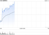 速腾聚创股价现涨逾4% 全年收入增超五成且亏损大幅减少