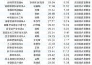 29只主动权益基金年内涨幅超20%  景气度投资风格王者归来