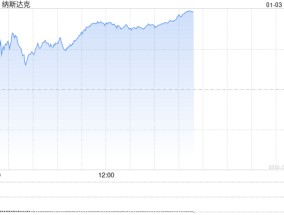 午盘：美股走高科技股领涨 纳指上涨280点