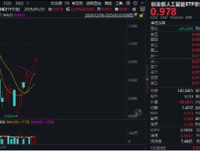 业绩+题材双驱动，AI“三件套”集体上扬！创业板人工智能ETF华宝（159363）放量劲涨2.41%，“智取”四连阳