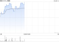 OSL集团现涨超3% 预期2024年度收入同比增长约60%至79%