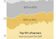 股价房价暴涨背后：美国经济比以往任何时候都更依赖富人！