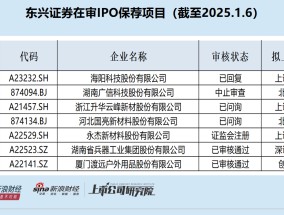 东兴证券投行评级降至C类背后：“钉子户”保荐项目占比高 渡远户外裁员“踩线”满足上市标准