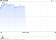 中创新航早盘涨逾7% 公司去年净利同比预增约80%至100%