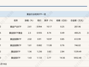 行业ETF风向标丨红利低迷周期“抢旗”，黄金产业ETF半日涨幅达2.6%