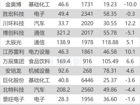 沪指涨0.51% 金奥博、五洲新春等创历史新高