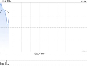 老铺黄金盘中涨近5%续创新高 上市逾半年累计涨幅超六倍