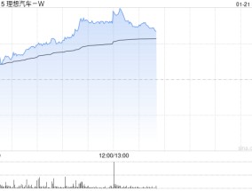 汽车股午后集体上扬 理想汽车-W及小鹏汽车-W均涨逾5%