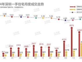 连续三个月放量，2024年深圳楼市成交量创近三年新高